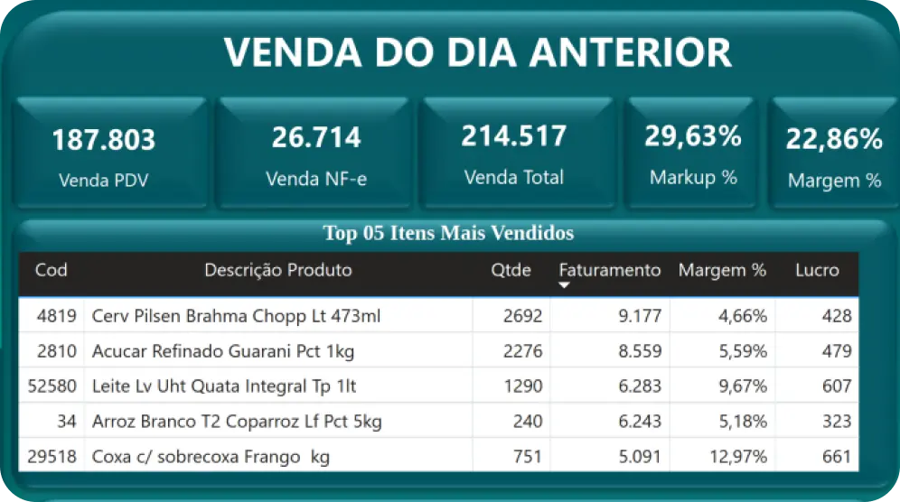 Tabela demonstrando produtos em estoque sem venda, contendo colunas como código do produto, descrição, quantidade em estoque, valor monetário, giro, última venda, dias sem venda, última compra e dias desde a última compra. A tabela apresenta dados estruturados para análise de desempenho e gestão de estoque.