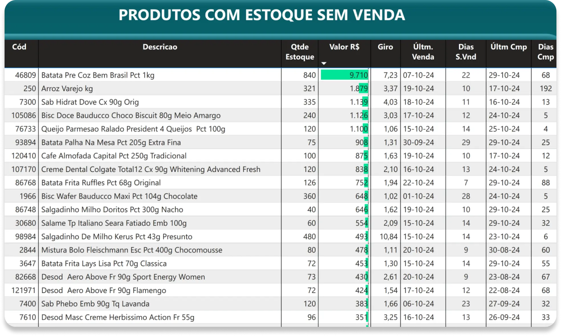 Tabela demonstrando produtos em estoque sem venda, contendo colunas como código do produto, descrição, quantidade em estoque, valor monetário, giro, última venda, dias sem venda, última compra e dias desde a última compra. A tabela apresenta dados estruturados para análise de desempenho e gestão de estoque.